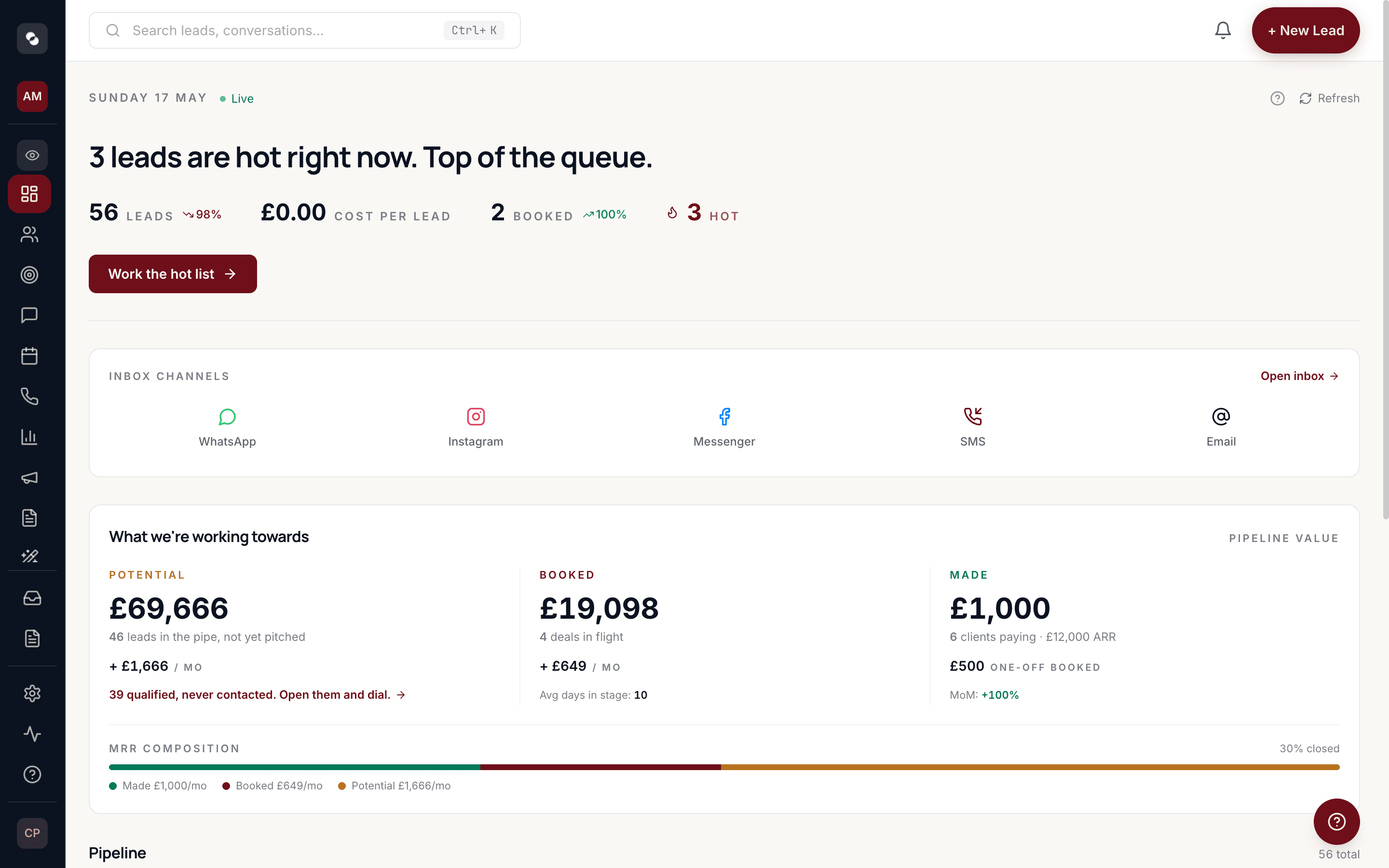 Impact dashboard overview showing 56 leads, pipeline value £69k potential plus £19k booked, and the unified inbox strip with WhatsApp Instagram Messenger SMS and Email.